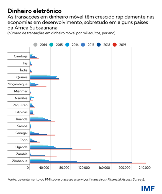 Dinheiro electrónico