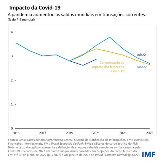 Impacto da COVID-19