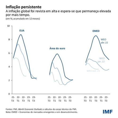 Inflação persistente