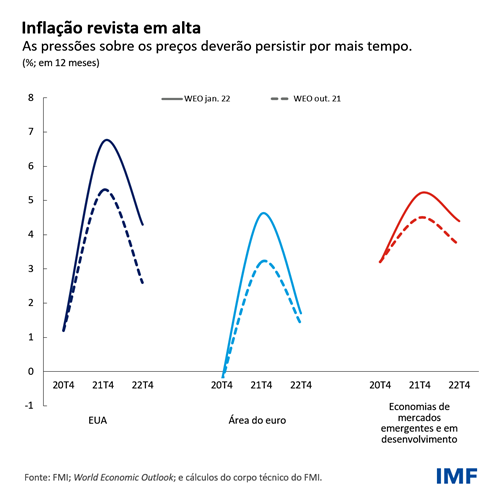 Inflação revista em alta