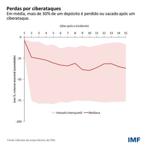 Perdas por ciberataques