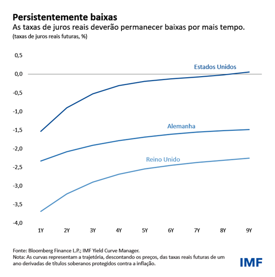 Persistentemente baixas