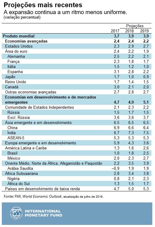 WEO table072018