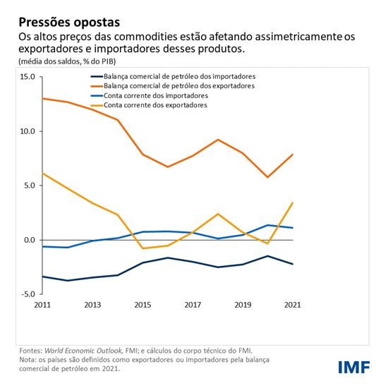 Pressões opostas