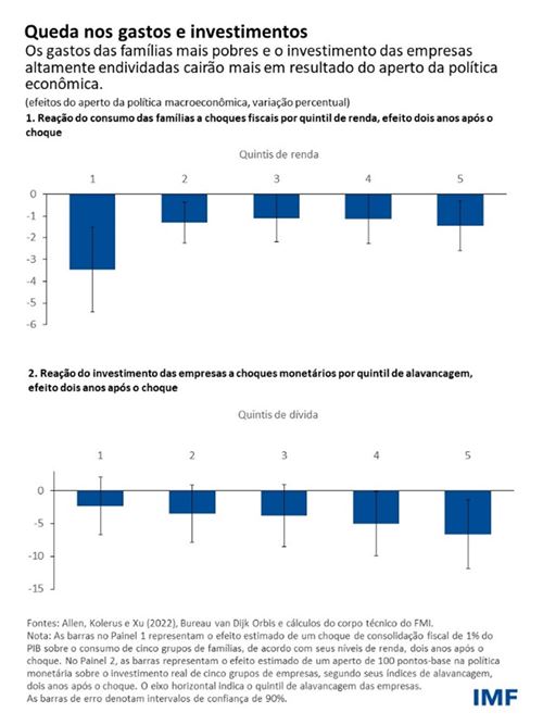 Queda nos gastos e investimentos