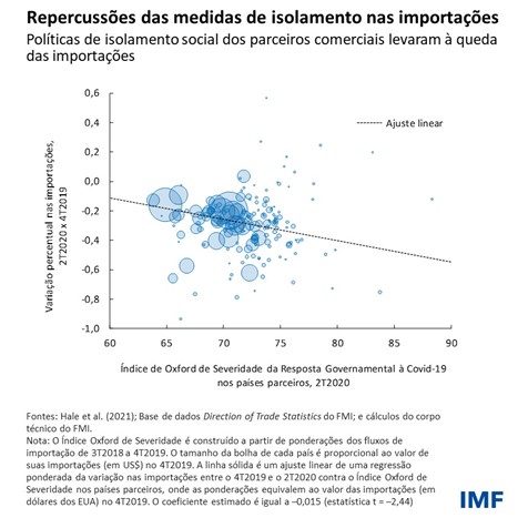 Repercussões das medidas de isolamento nas importações