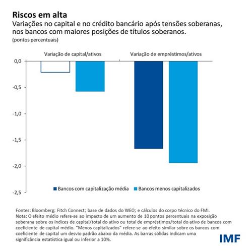 Riscos em alta