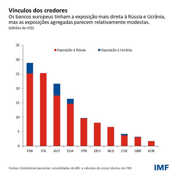 Vínculos dos credores