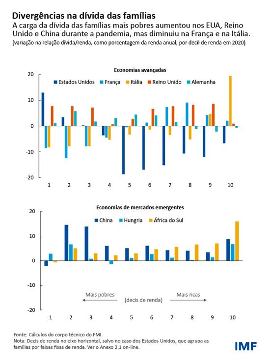 Divergências na dívida das famílias