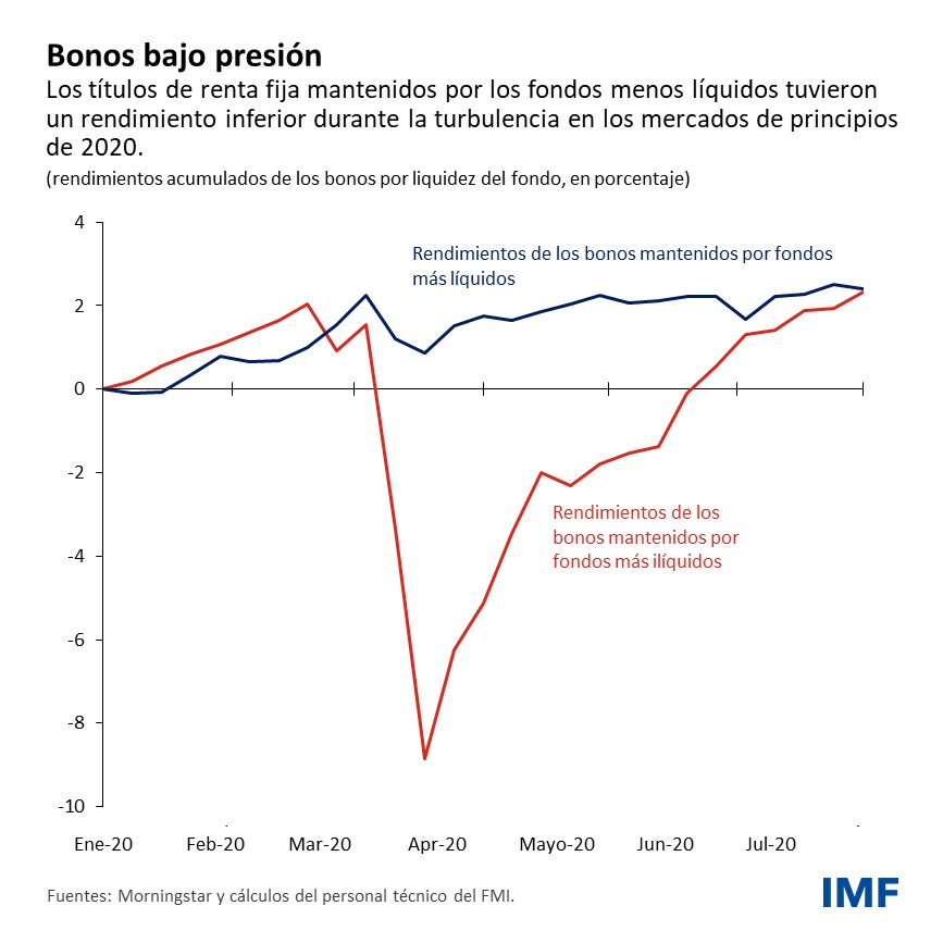 Bonos bajo presión