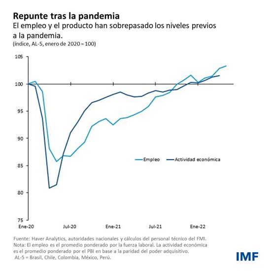 Repunte tras la pandemia