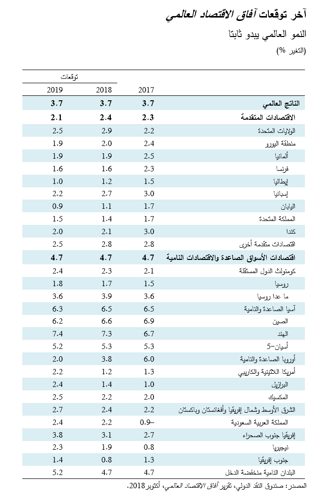 آخر توقعات آفاق الاقتصاد العالمي
