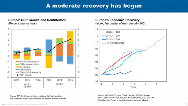 Launch of the Fall 2024 Regional Economic Outlook for Europe at the House of the Euro in Brussels – Chart 2