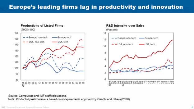 Launch of the Fall 2024 Regional Economic Outlook for Europe at the House of the Euro in Brussels – Chart 3