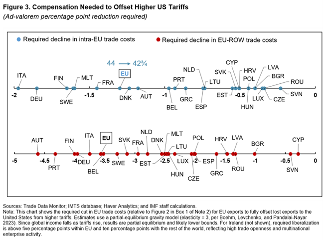 Regional Economic Outlook: Europe – Alfred Kammer Opening Remarks – Chart 3