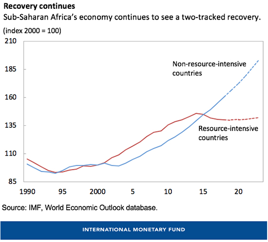 Navigating Sub-Saharan Africa’s Recovery Amid Greater Uncertainty