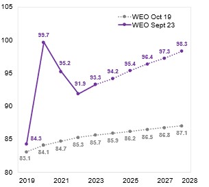 Global Public Debt Turns Back Up