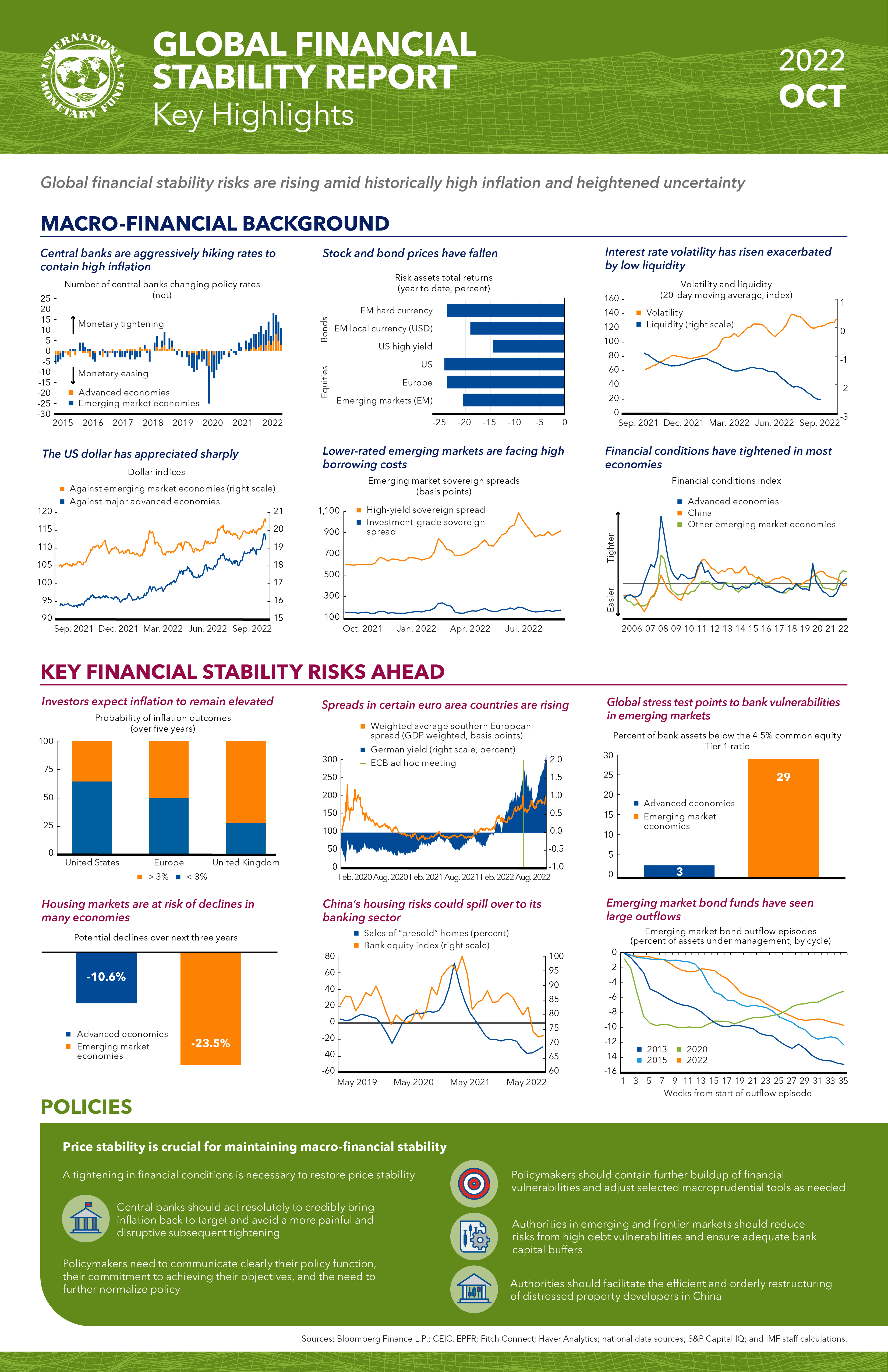Global Financial Stability Report, October 2022