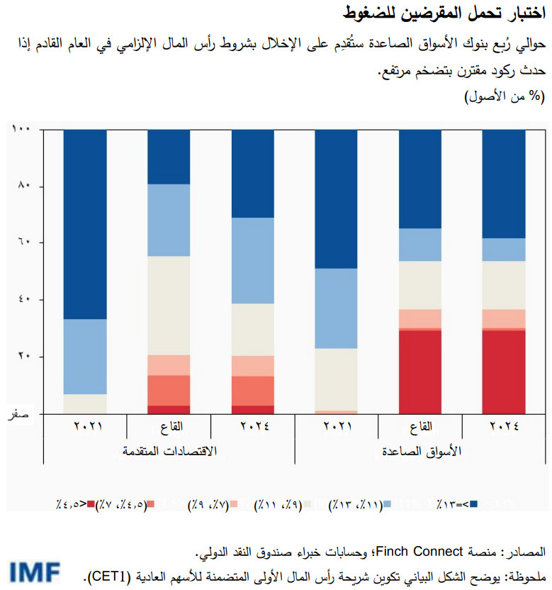 اختبار تحمل المقرضين للضغوط حوالي رُبع بنوك الأسواق الصاعدة ستُقدِم على الإخلال بشروط رأس المال الإلزامي في العام القادم إذا حدث ركود مقترن بتضخم مرتفع. 