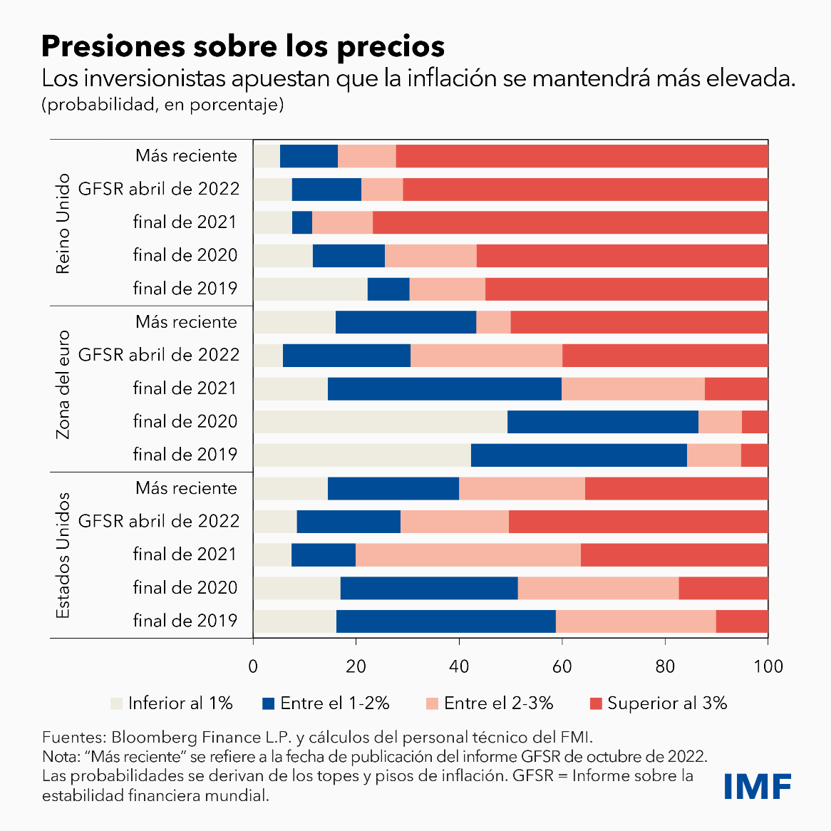 El incremento de las tasas de interés y la volatilidad de los mercados son señal de que los riesgos para la estabilidad financiera están aumentando