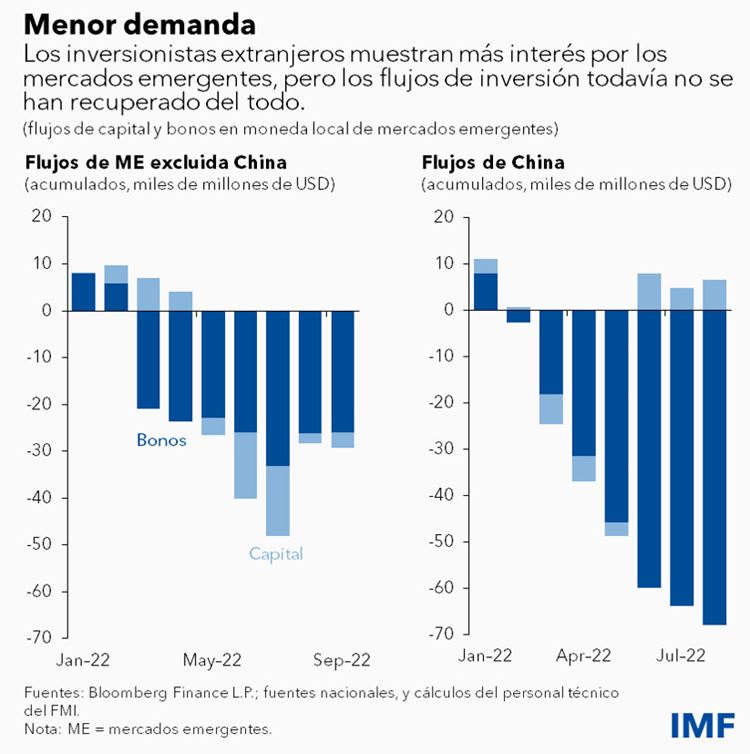 El incremento de las tasas de interés y la volatilidad de los mercados son señal de que los riesgos para la estabilidad financiera están aumentando