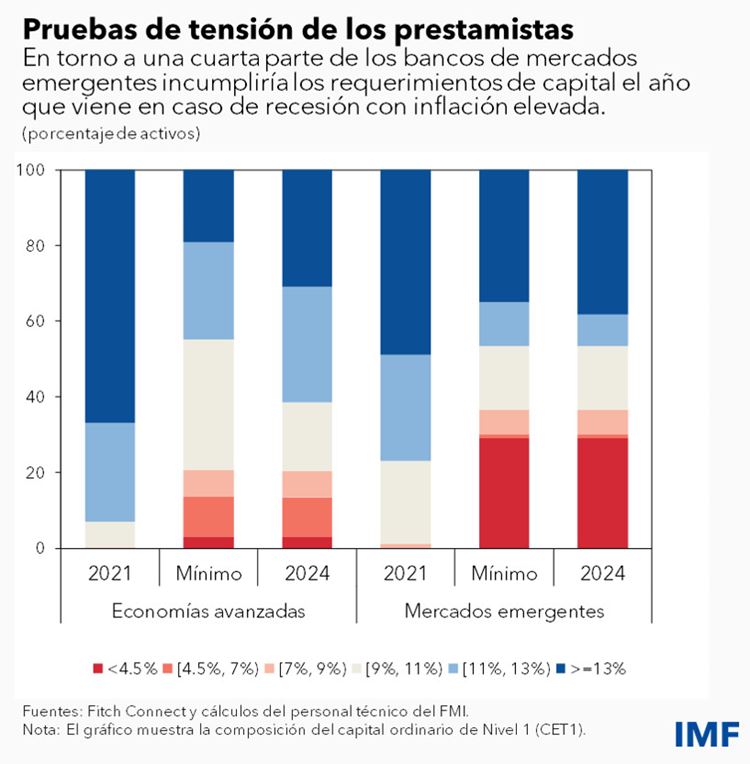 El incremento de las tasas de interés y la volatilidad de los mercados son señal de que los riesgos para la estabilidad financiera están aumentando