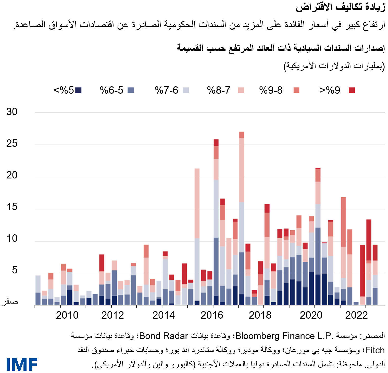 زيادة تكاليف الاقتراض ارتفاع كبير في أسعار الفائدة على المزيد من السندات الحكومية الصادرة عن اقتصادات الأسواق الصاعدة.