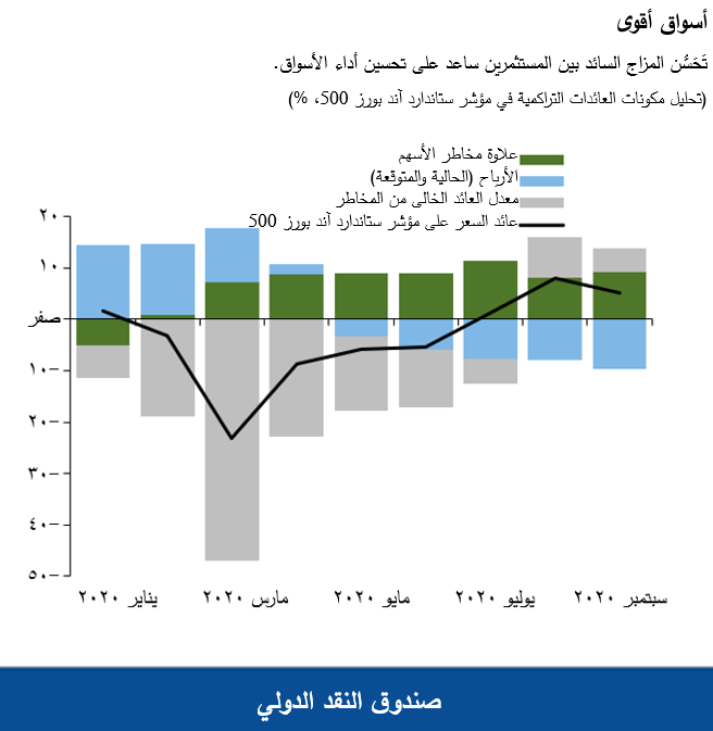 تَحَسُّن المزاج السائد بين المستثمرين ساعد على تحسين أداء الأسواق. 