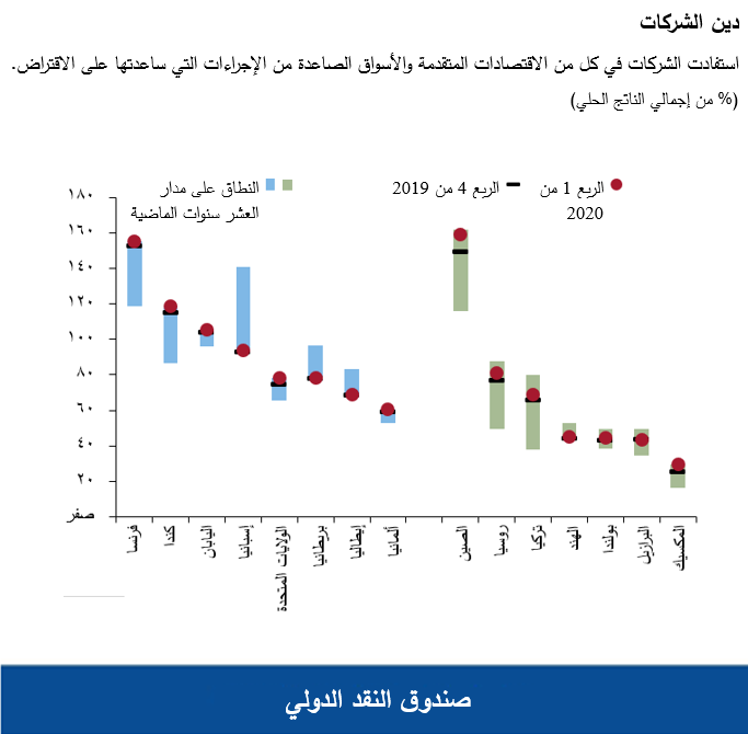 استفادت الشركات في كل من الاقتصادات المتقدمة والأسواق الصاعدة من الإجراءات التي ساعدتها على الاقتراض.