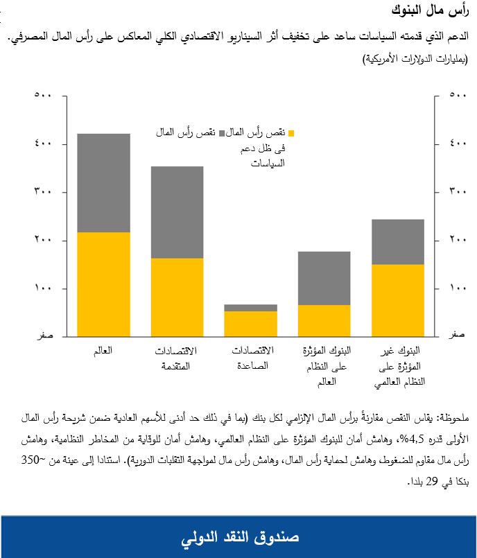 الدعم الذي قدمته السياسات ساعد على تخفيف أثر السيناريو الاقتصادي الكلي المعاكس على رأس المال المصرفي. 