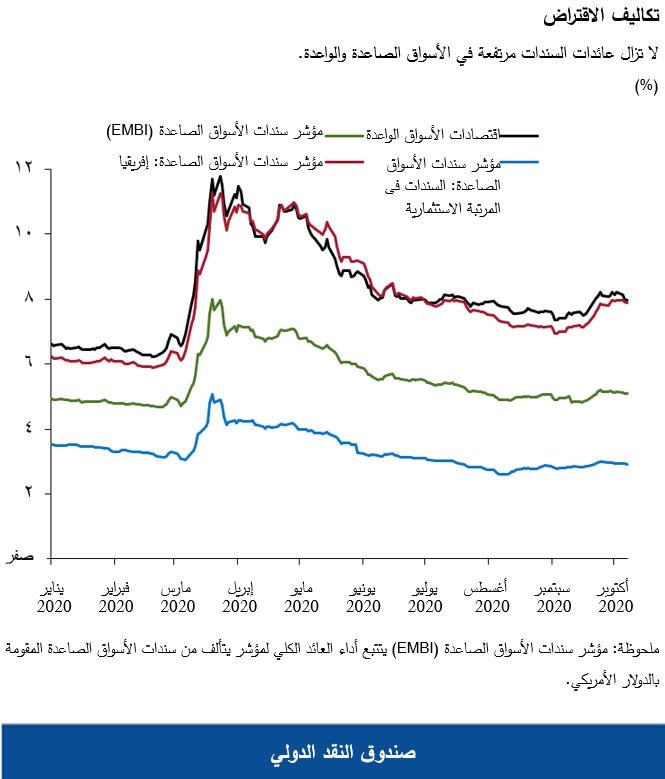 تكاليف الاقتراض