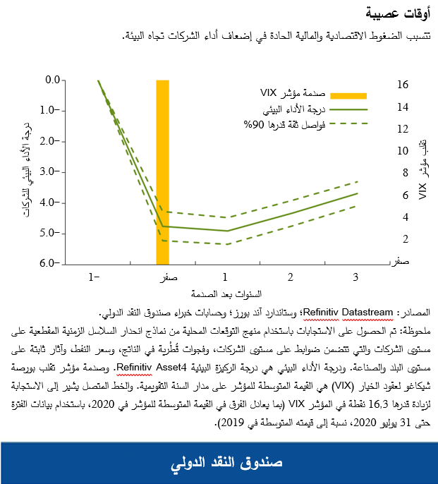 تتسبب الضغوط الاقتصادية والمالية الحادة في إضعاف أداء الشركات تجاه البيئة.