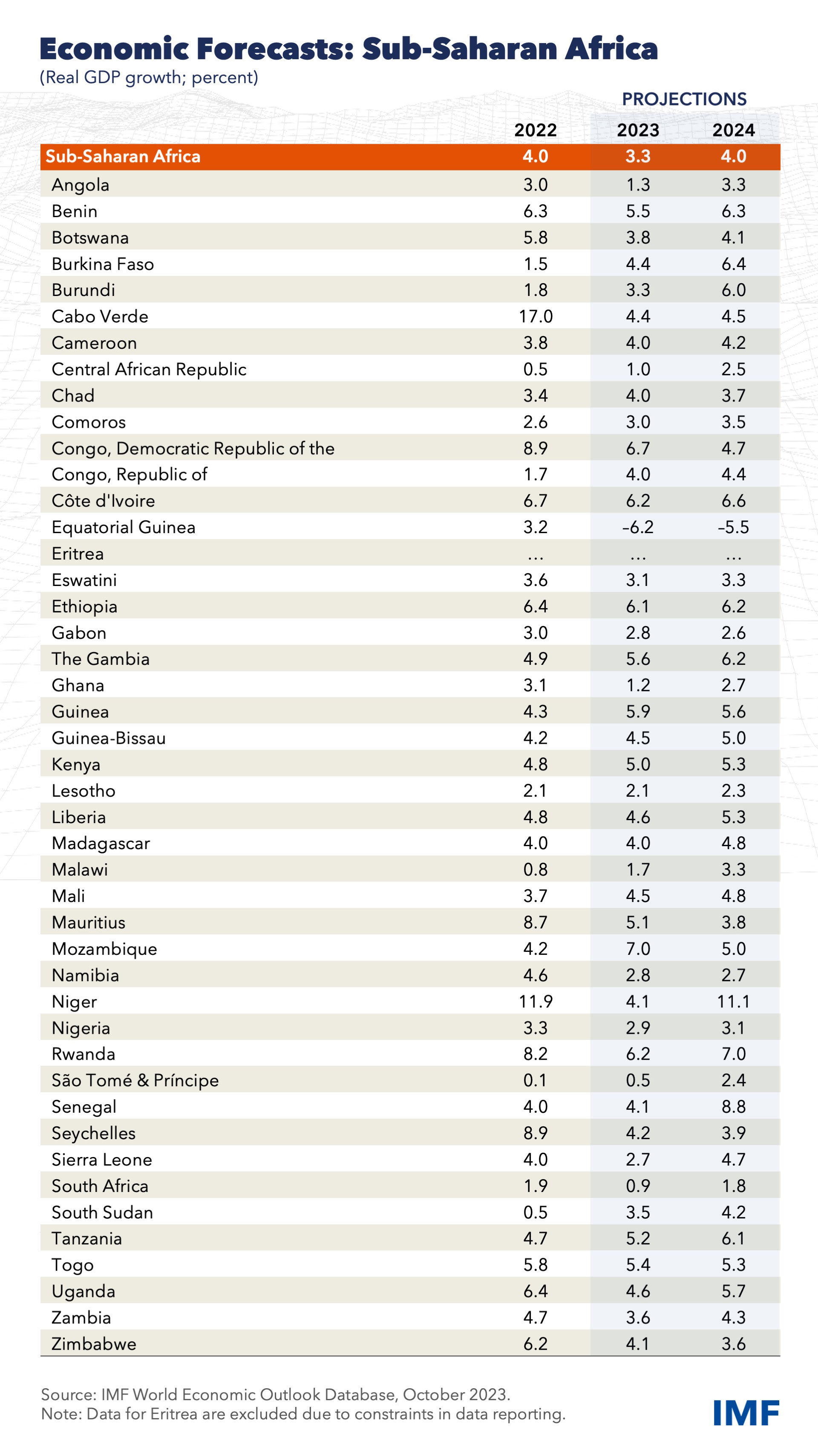 Regional Economic Outlook for SubSaharan Africa, October 2023