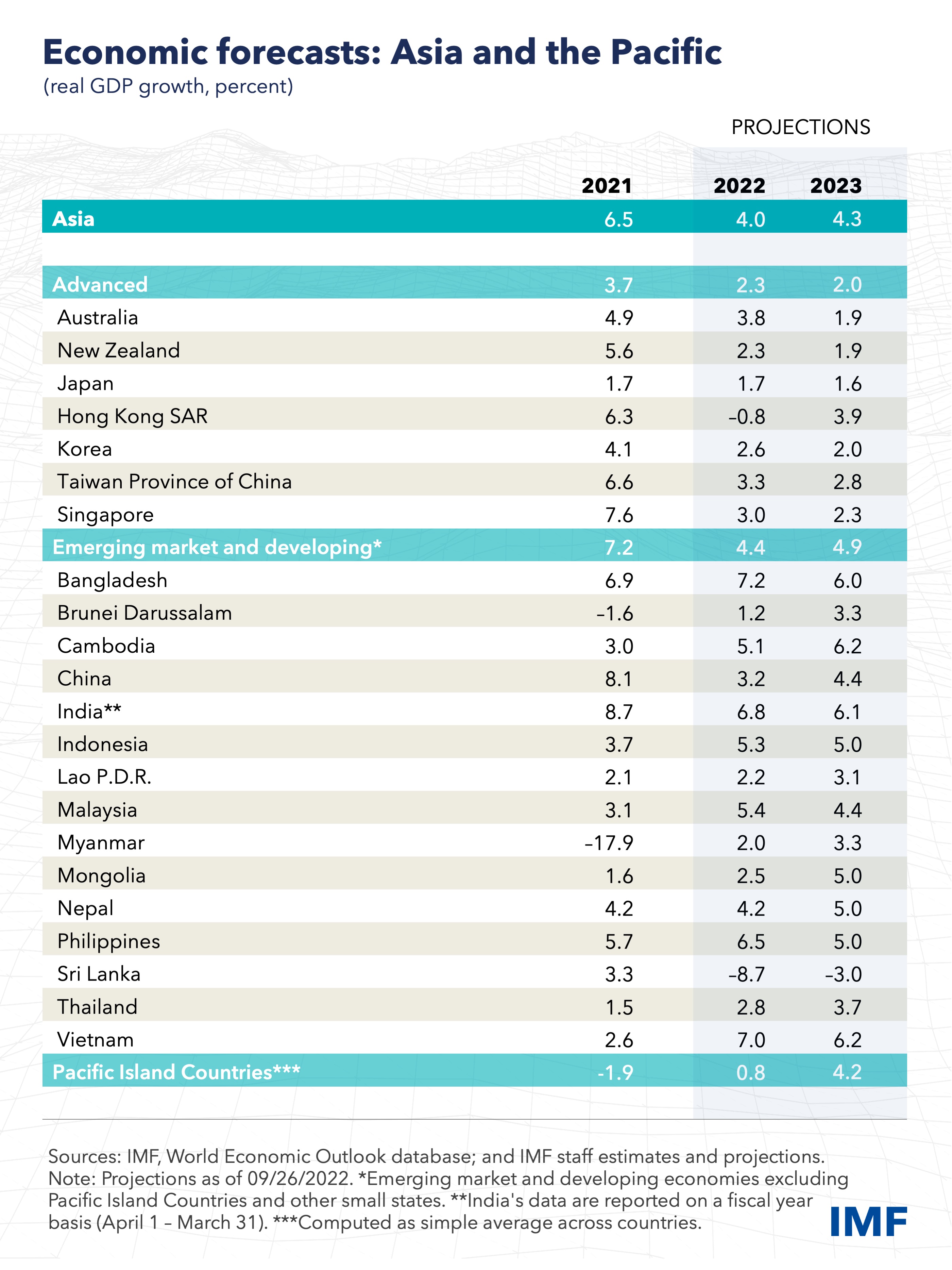 Regional Economic Outlook For Asia And Pacific, October 2022