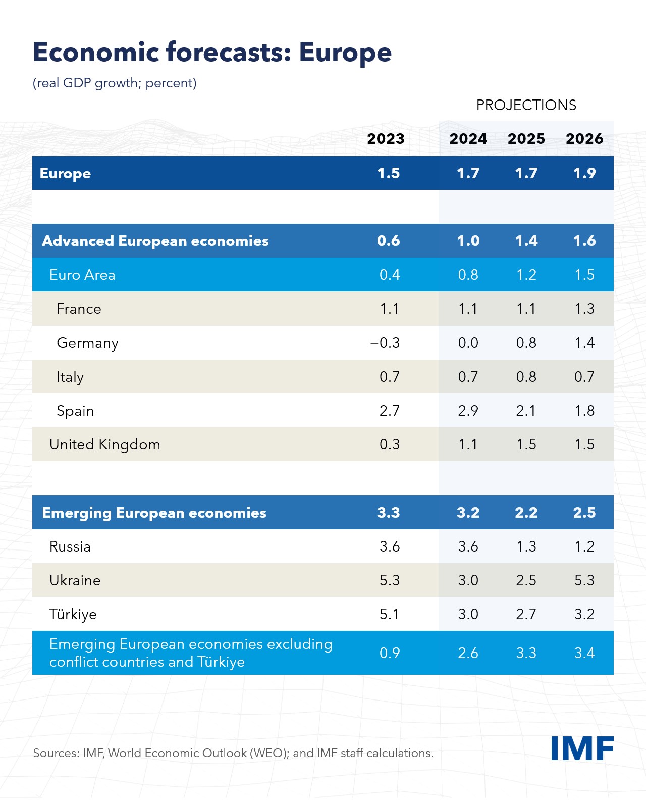 Regional Economic Outlook for Europe - Projections Table; October 2024 