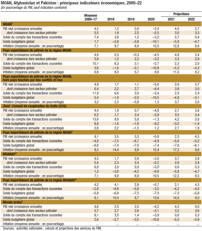 MOAN, Afghanistan et Pakistan : principaux indicateurs économiques, 2000–22