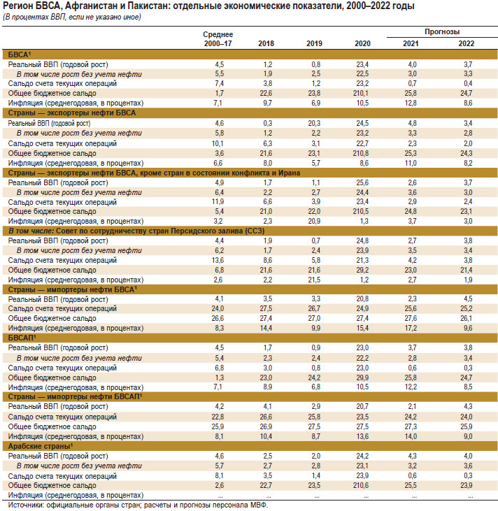 Регион БВСА, Афганистан и Пакистан: отдельные экономические показатели, 2000–2022 годы
