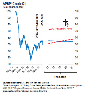 Crude Oil