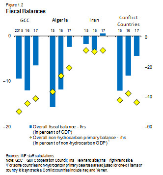 Fiscal Balances