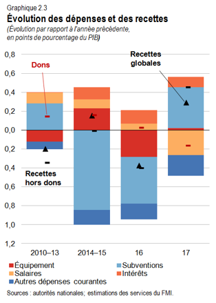 Evolution des depenses des recettes