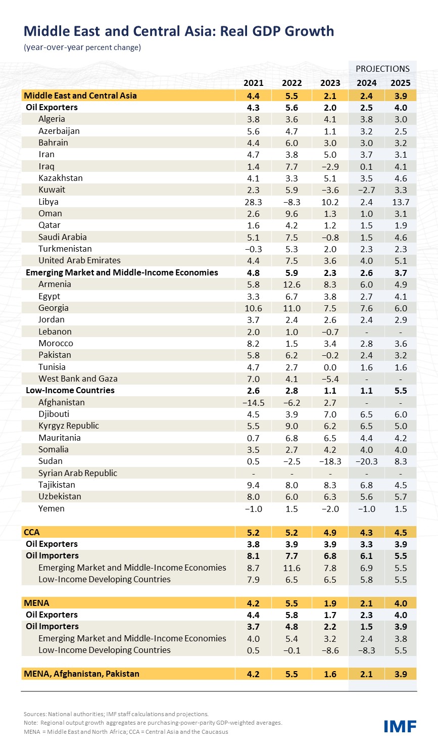 Middle East and Central Asia, October 2024: Real GDP Growth