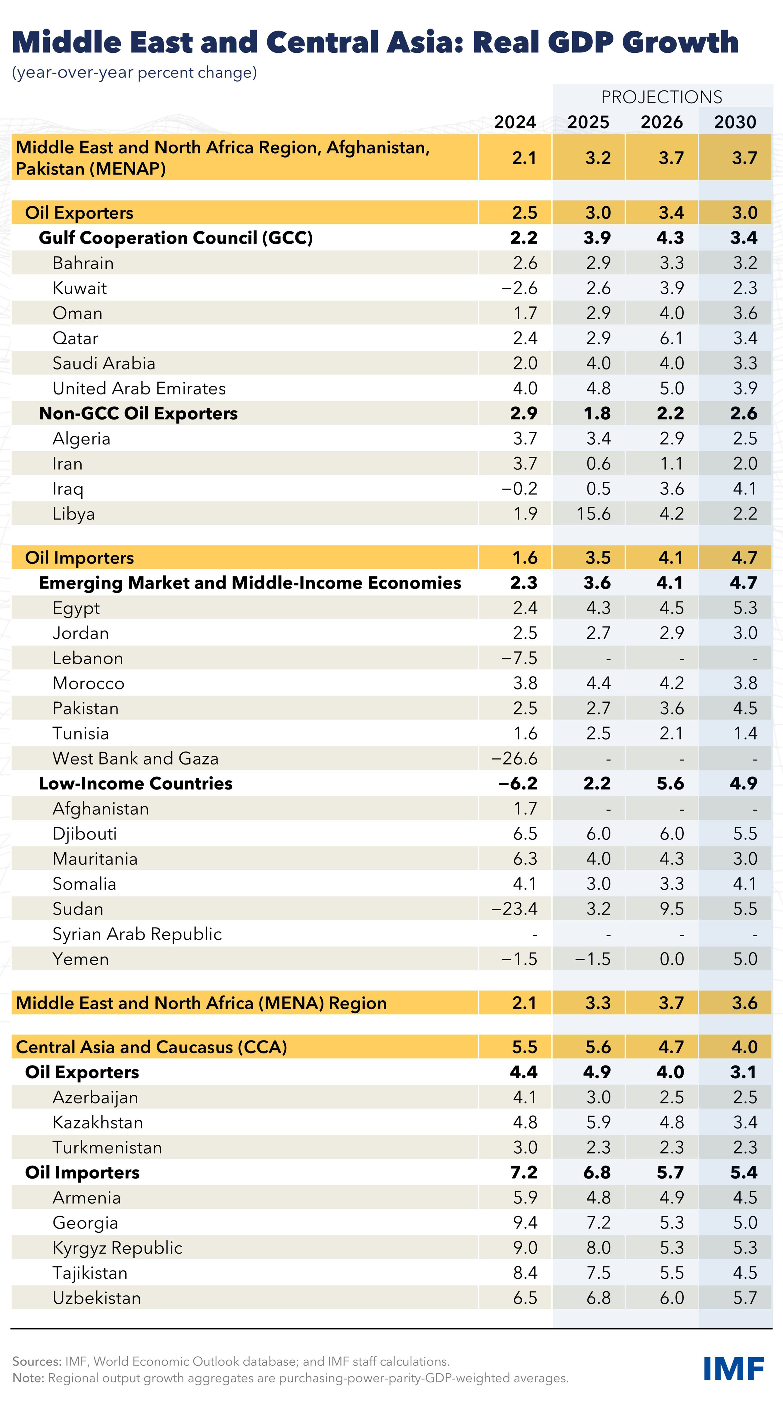 Middle East and Central Asia: Real GDP Growth