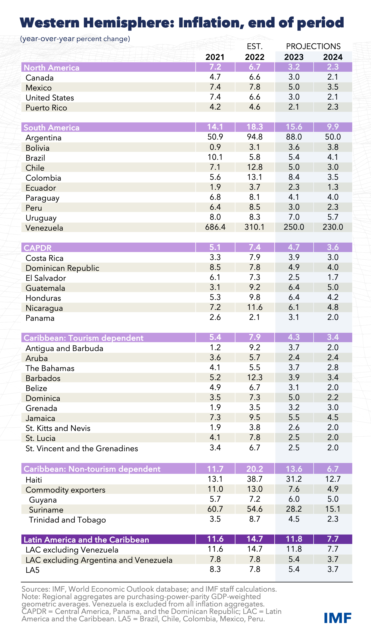 Western Hemisphere: Real GDP Growth, April 2023