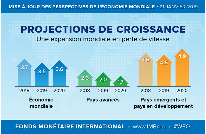 Projections de croissance 