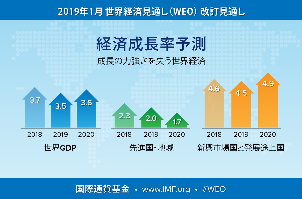 経済成長率予測