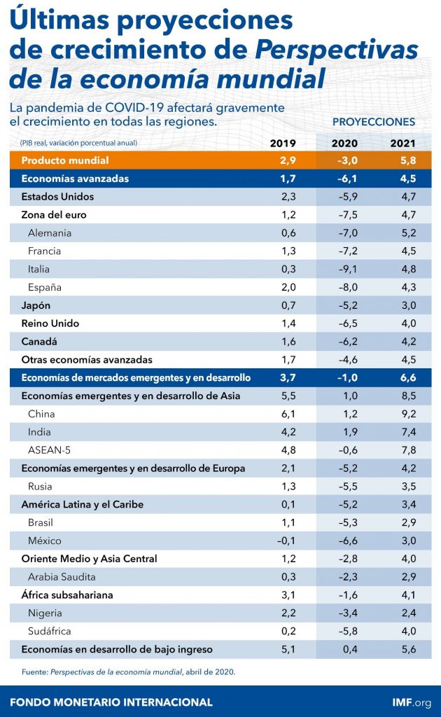 últimas proyecciones de crecimiento de Perspectivas de la economía mundial 