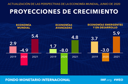 Actualización de las perspectivas de la economía mundial - Proyecciones de crecimiento a junio 2020