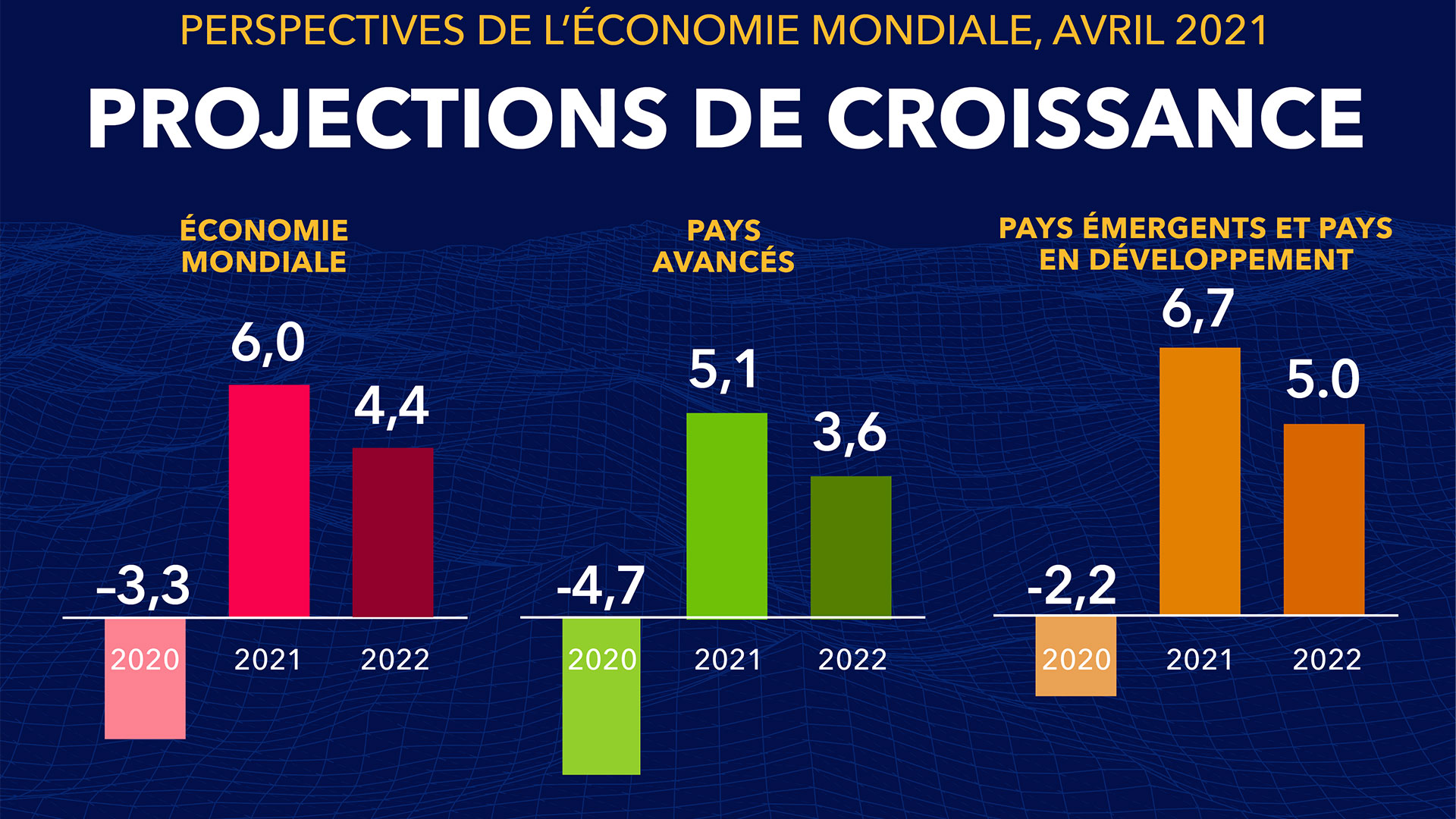 Perspectives De L'économie Mondiale, Avril 2021 : Reprise : Des ...