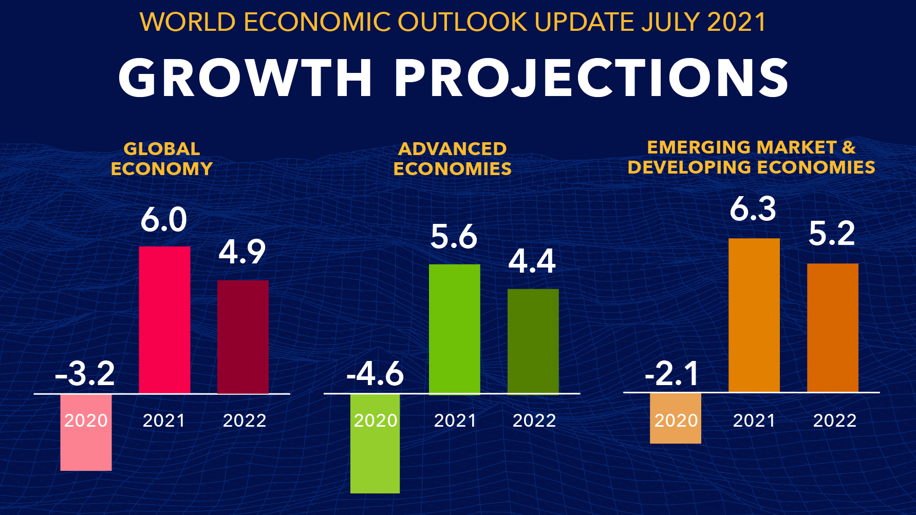 World Economic Outlook Update, July 2021: Fault Lines Widen in the