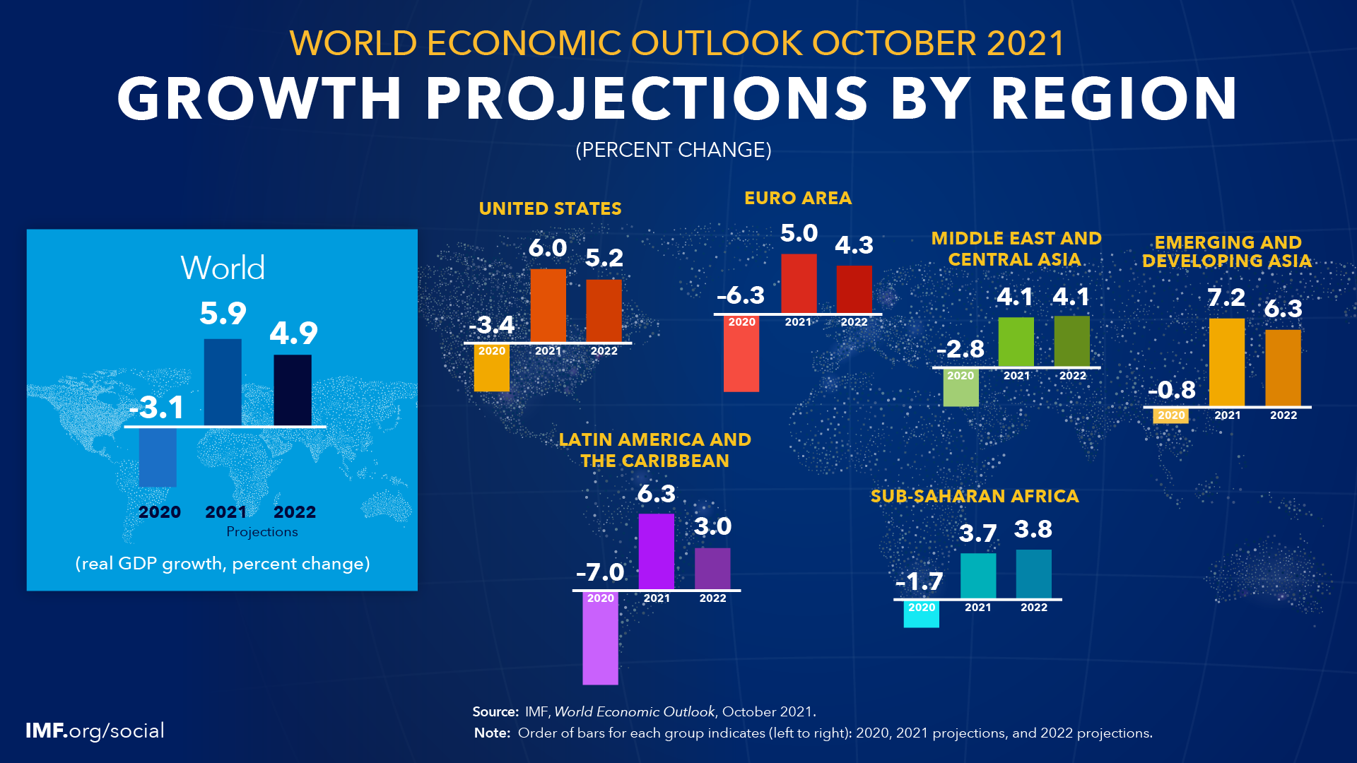 World Economic Outlook, October 2021: Recovery During A Pandemic